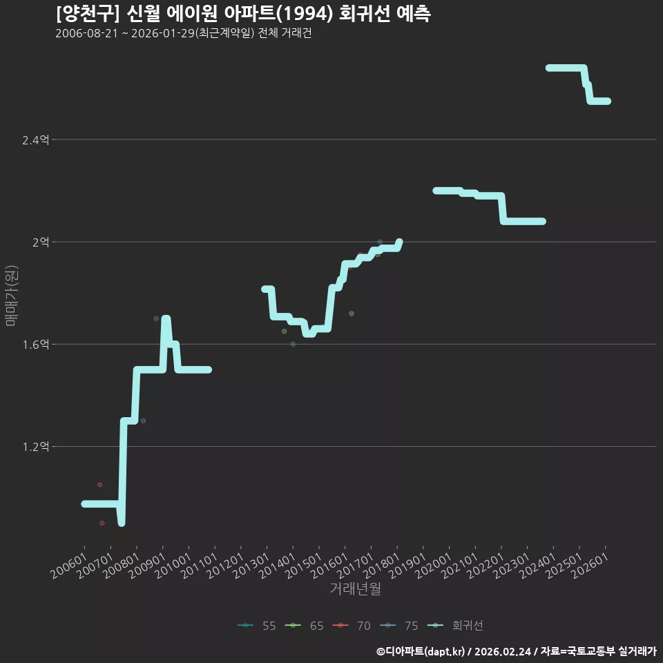 [양천구] 신월 에이원 아파트(1994) 회귀선 예측