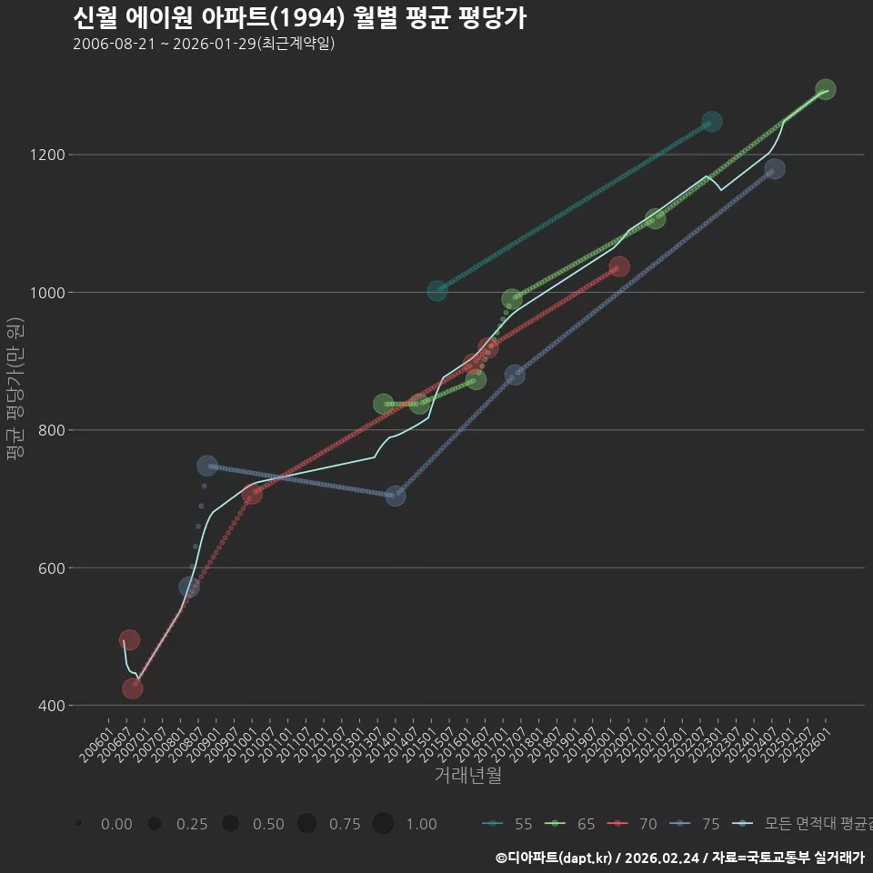 신월 에이원 아파트(1994) 월별 평균 평당가