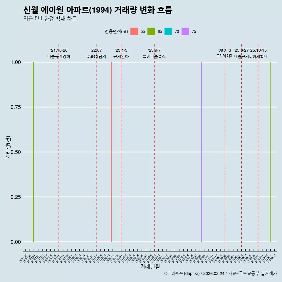 신월 에이원 아파트(1994) 거래량 변화 흐름