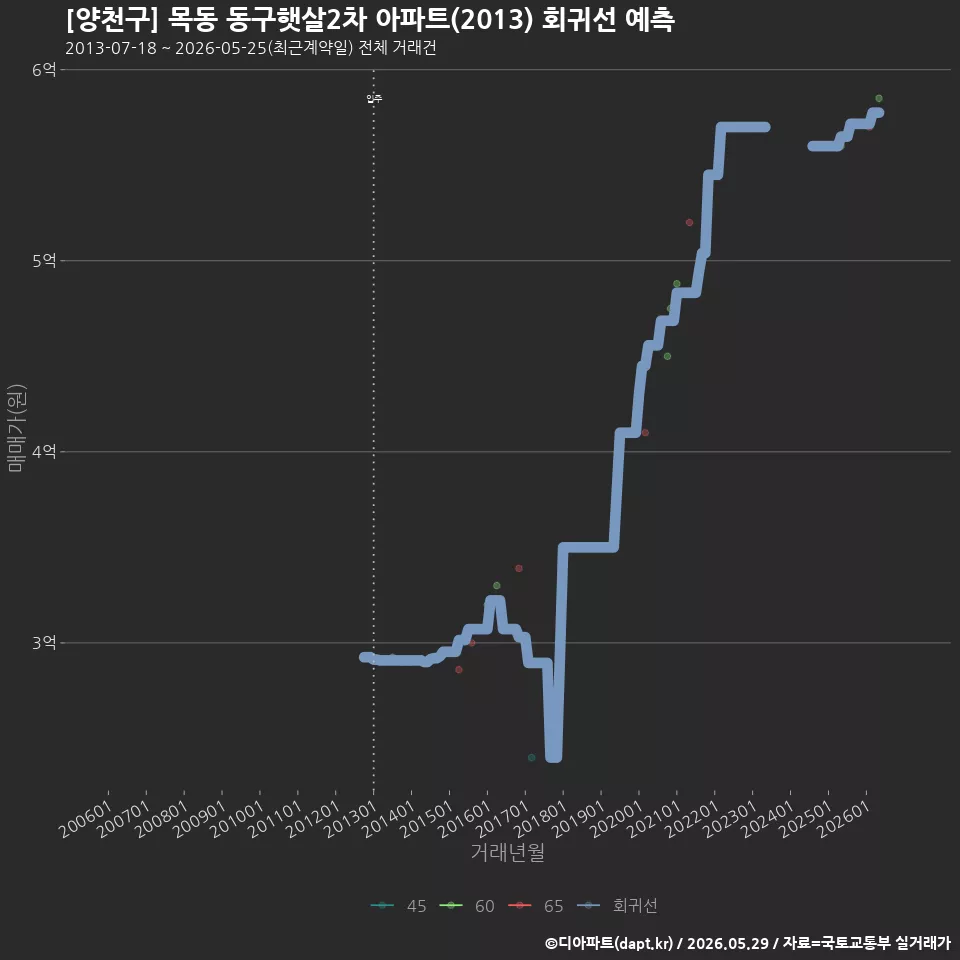 [양천구] 목동 동구햇살2차 아파트(2013) 회귀선 예측