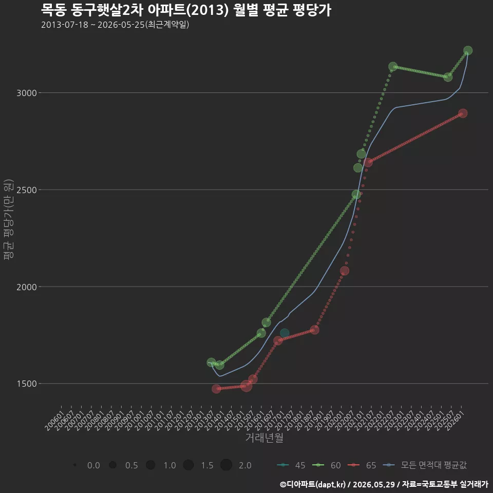 목동 동구햇살2차 아파트(2013) 월별 평균 평당가