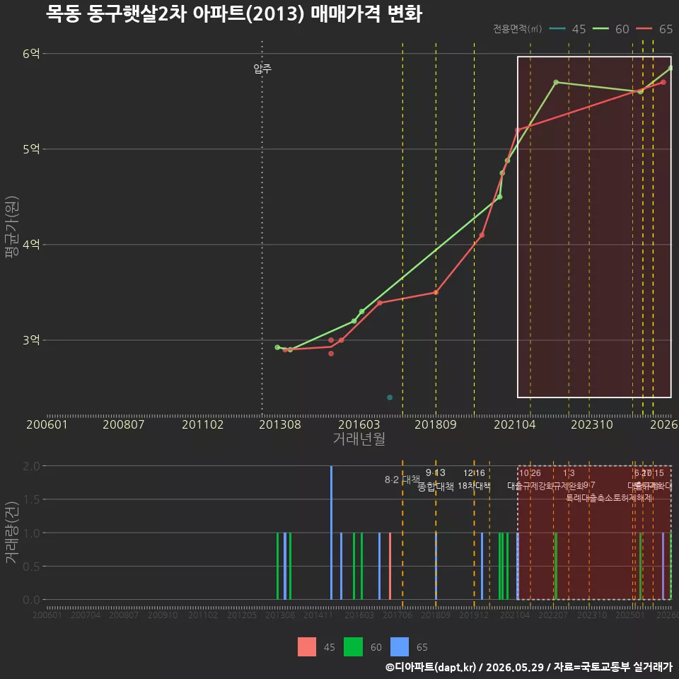 목동 동구햇살2차 아파트(2013) 매매가격 변화