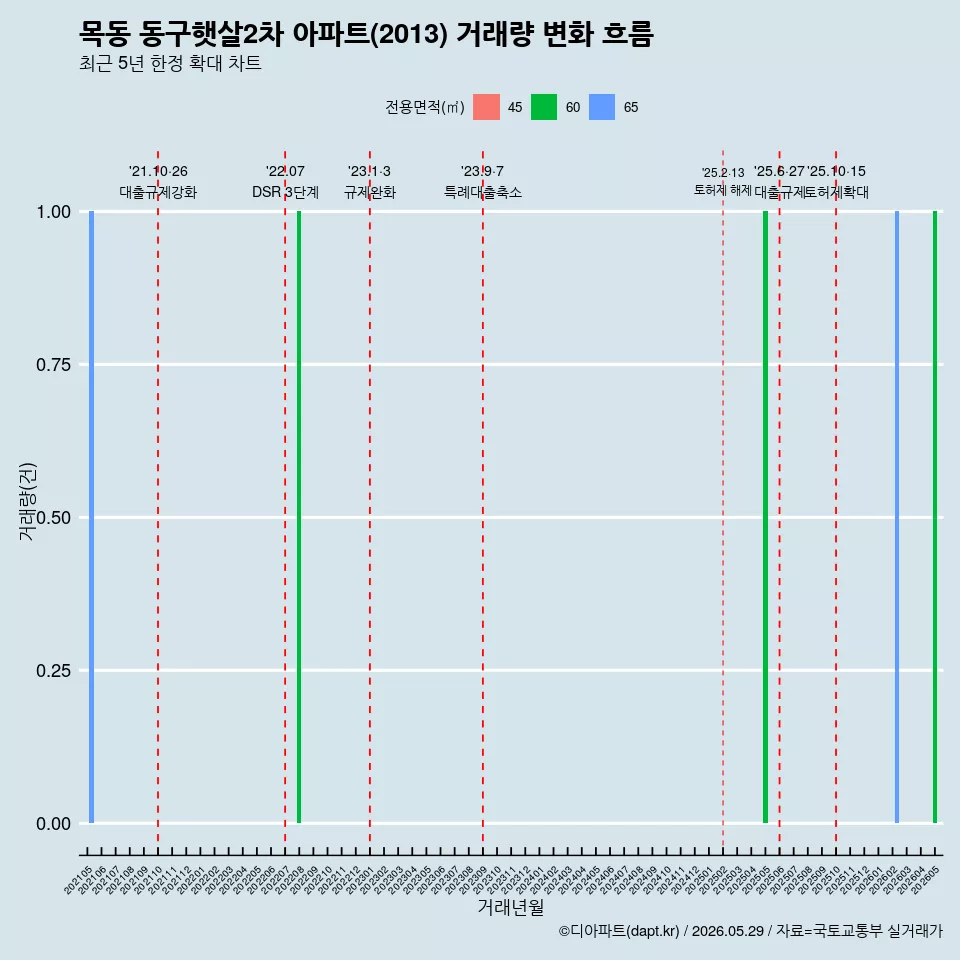 목동 동구햇살2차 아파트(2013) 거래량 변화 흐름