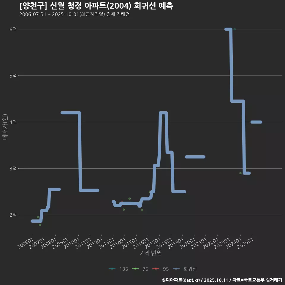 [양천구] 신월 청정 아파트(2004) 회귀선 예측