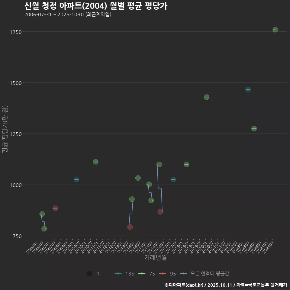 신월 청정 아파트(2004) 월별 평균 평당가