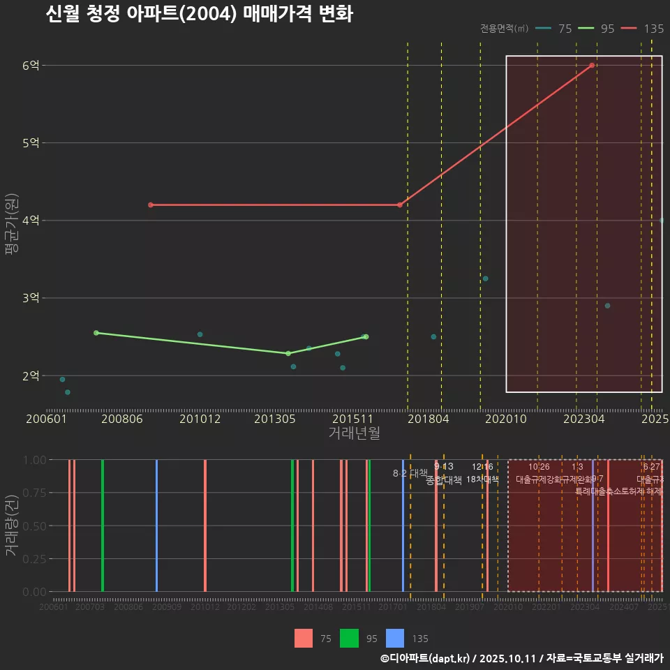 신월 청정 아파트(2004) 매매가격 변화