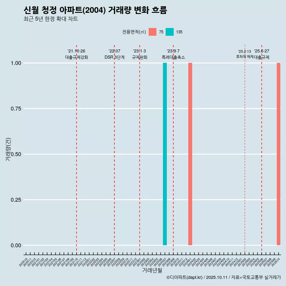 신월 청정 아파트(2004) 거래량 변화 흐름