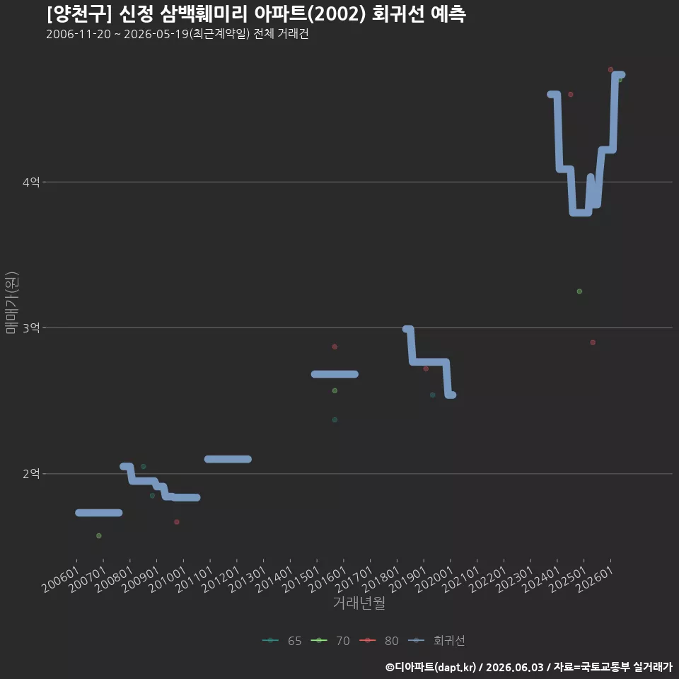 [양천구] 신정 삼백훼미리 아파트(2002) 회귀선 예측