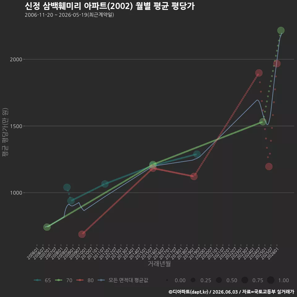 신정 삼백훼미리 아파트(2002) 월별 평균 평당가