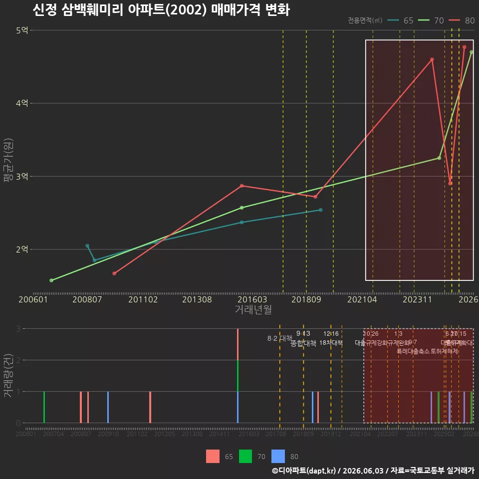 신정 삼백훼미리 아파트(2002) 매매가격 변화