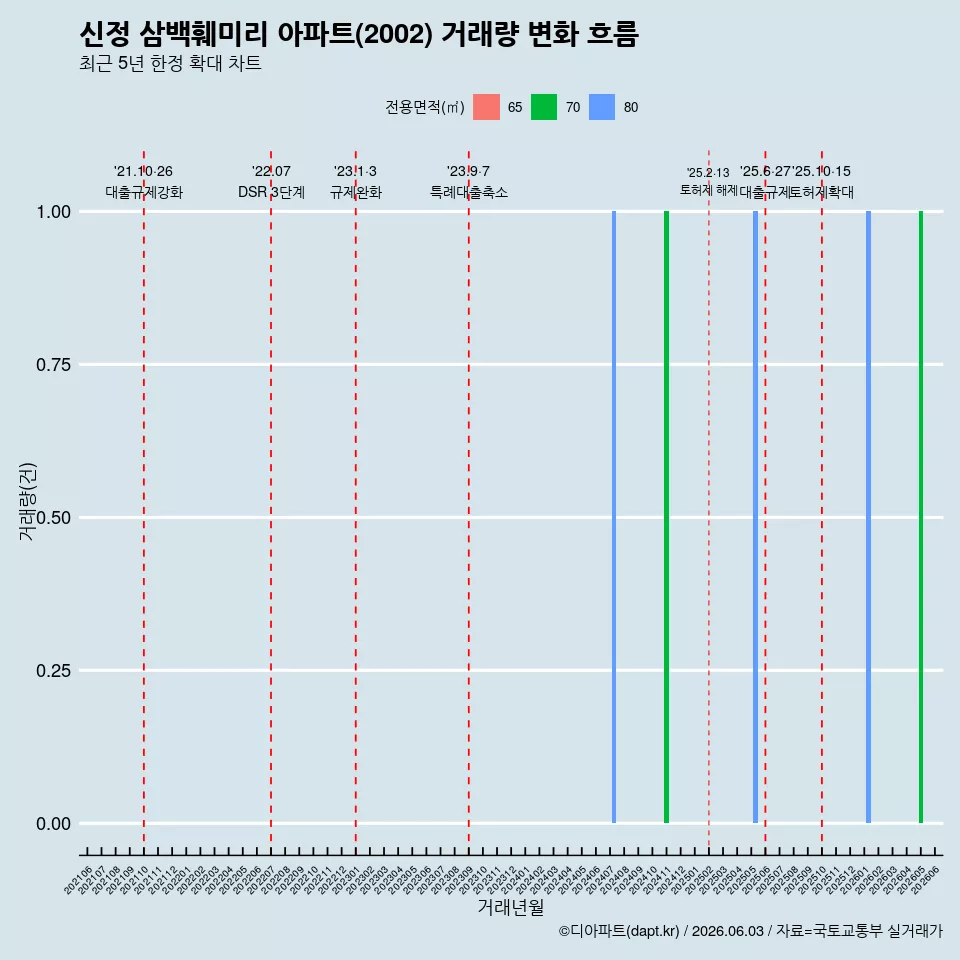 신정 삼백훼미리 아파트(2002) 거래량 변화 흐름