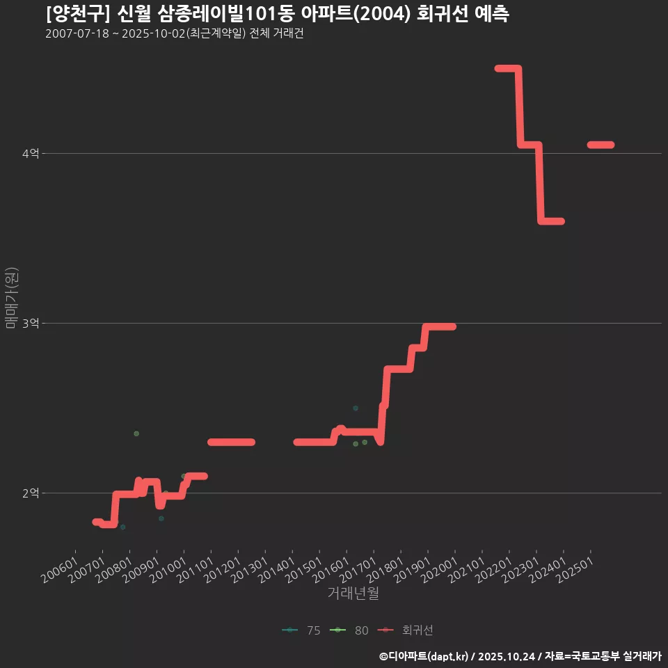 [양천구] 신월 삼종레이빌101동 아파트(2004) 회귀선 예측