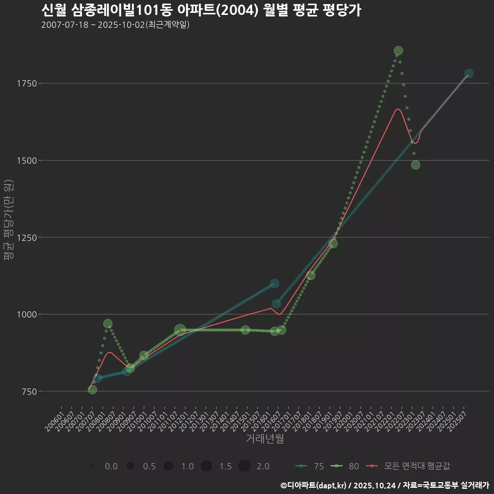 신월 삼종레이빌101동 아파트(2004) 월별 평균 평당가