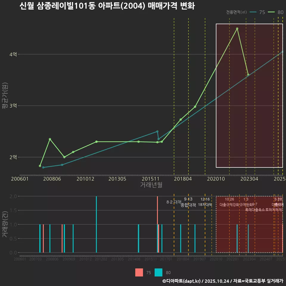 신월 삼종레이빌101동 아파트(2004) 매매가격 변화