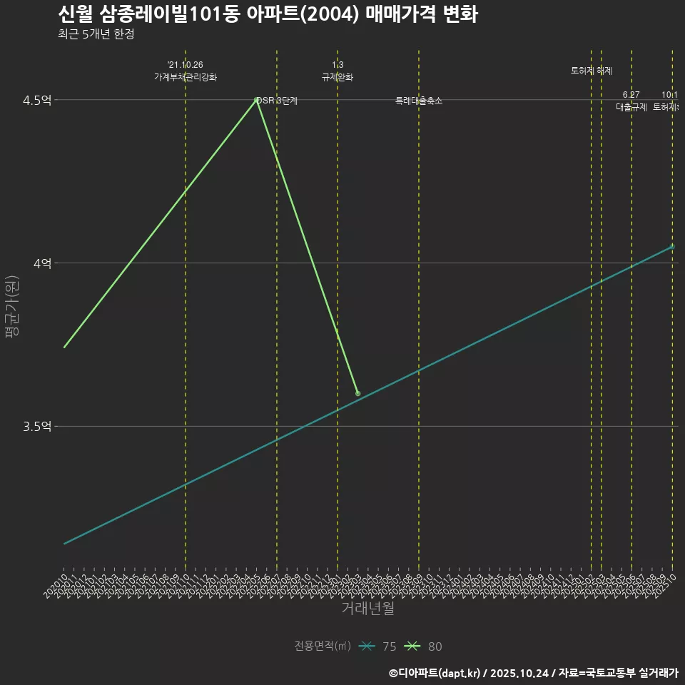 신월 삼종레이빌101동 아파트(2004) 매매가격 변화