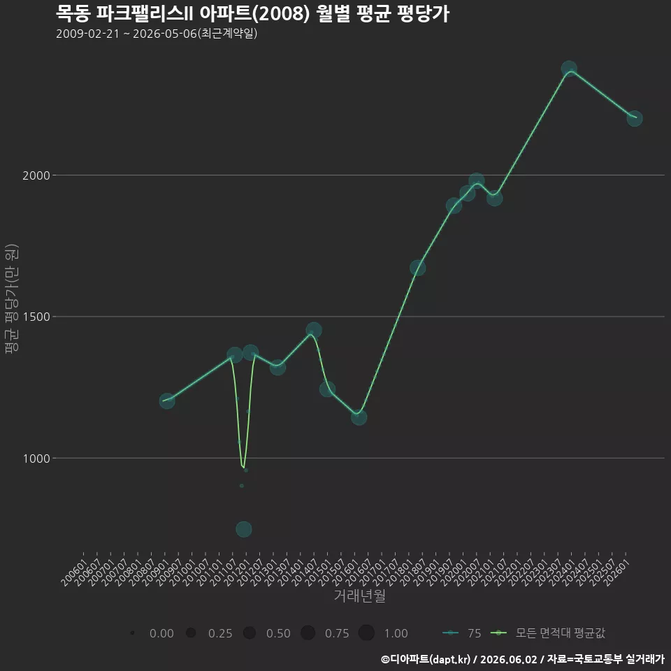 목동 파크팰리스II 아파트(2008) 월별 평균 평당가