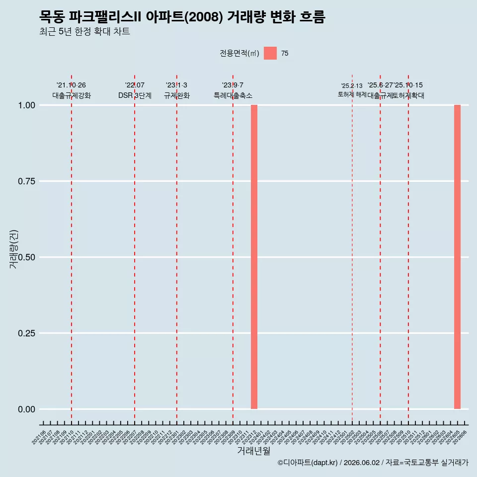 목동 파크팰리스II 아파트(2008) 거래량 변화 흐름