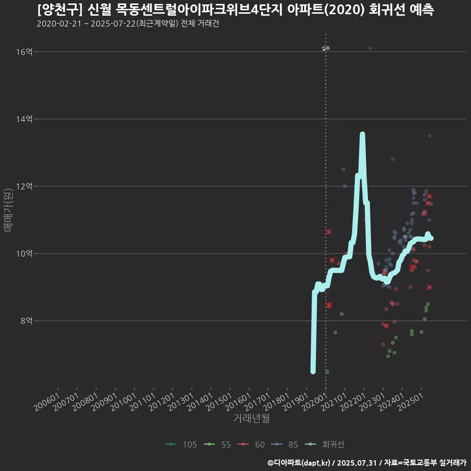 [양천구] 신월 목동센트럴아이파크위브4단지 아파트(2020) 회귀선 예측
