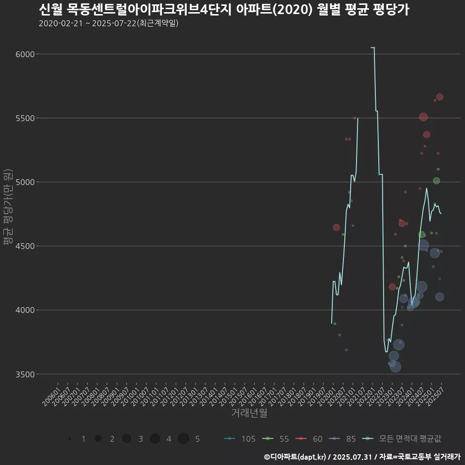 신월 목동센트럴아이파크위브4단지 아파트(2020) 월별 평균 평당가
