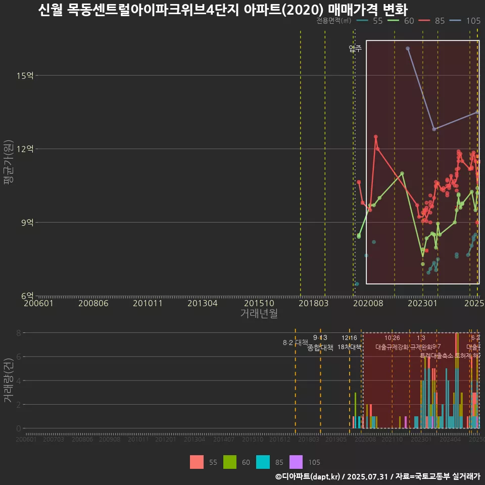 신월 목동센트럴아이파크위브4단지 아파트(2020) 매매가격 변화