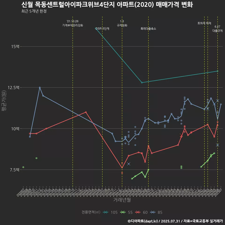 신월 목동센트럴아이파크위브4단지 아파트(2020) 매매가격 변화