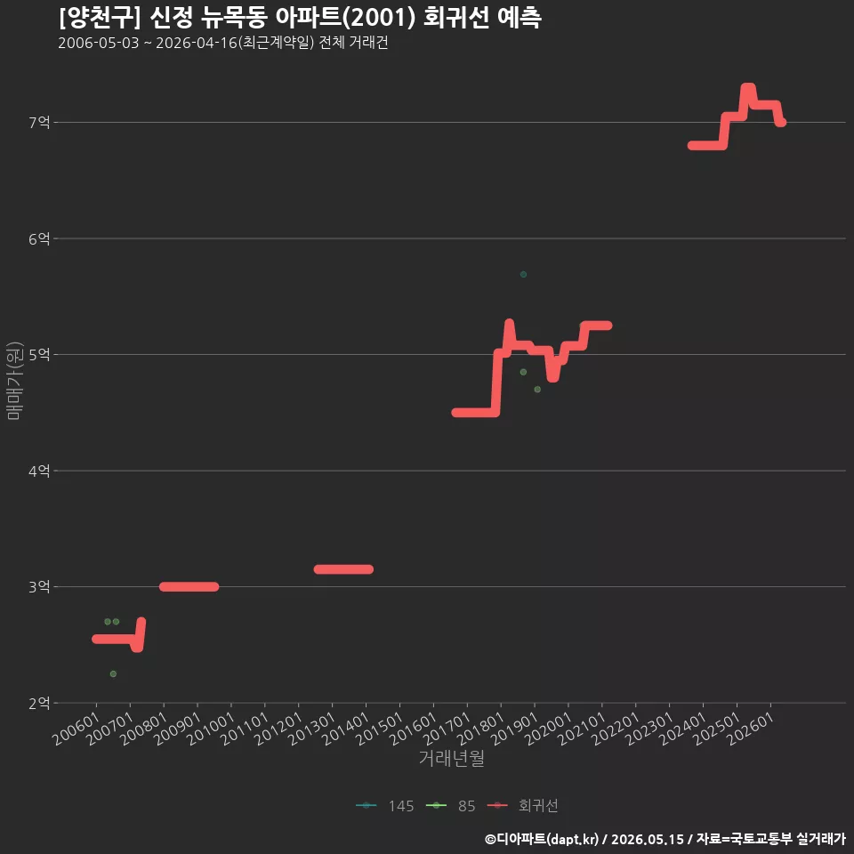 [양천구] 신정 뉴목동 아파트(2001) 회귀선 예측