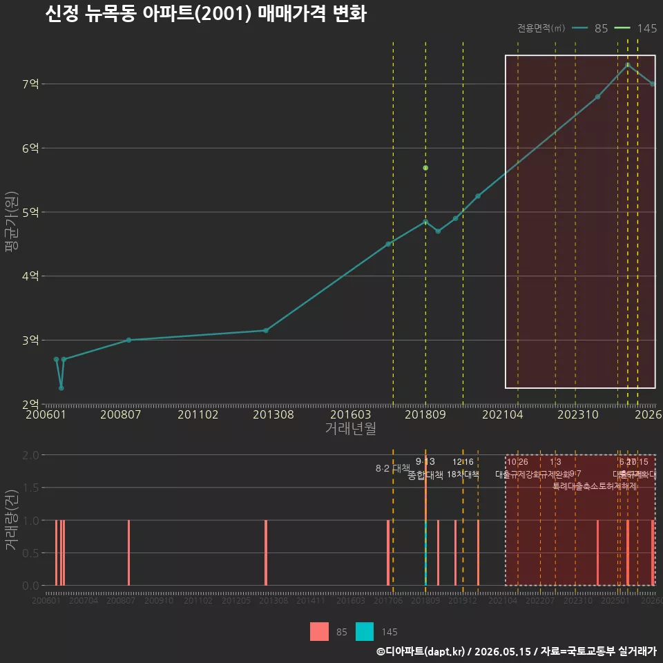신정 뉴목동 아파트(2001) 매매가격 변화