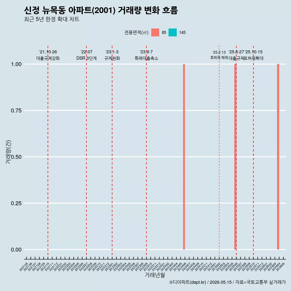 신정 뉴목동 아파트(2001) 거래량 변화 흐름