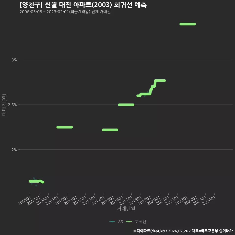 [양천구] 신월 대진 아파트(2003) 회귀선 예측