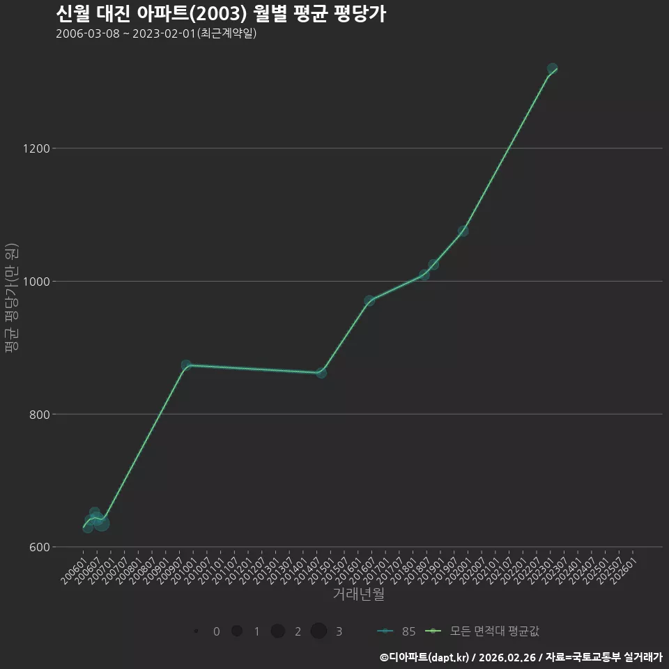 신월 대진 아파트(2003) 월별 평균 평당가