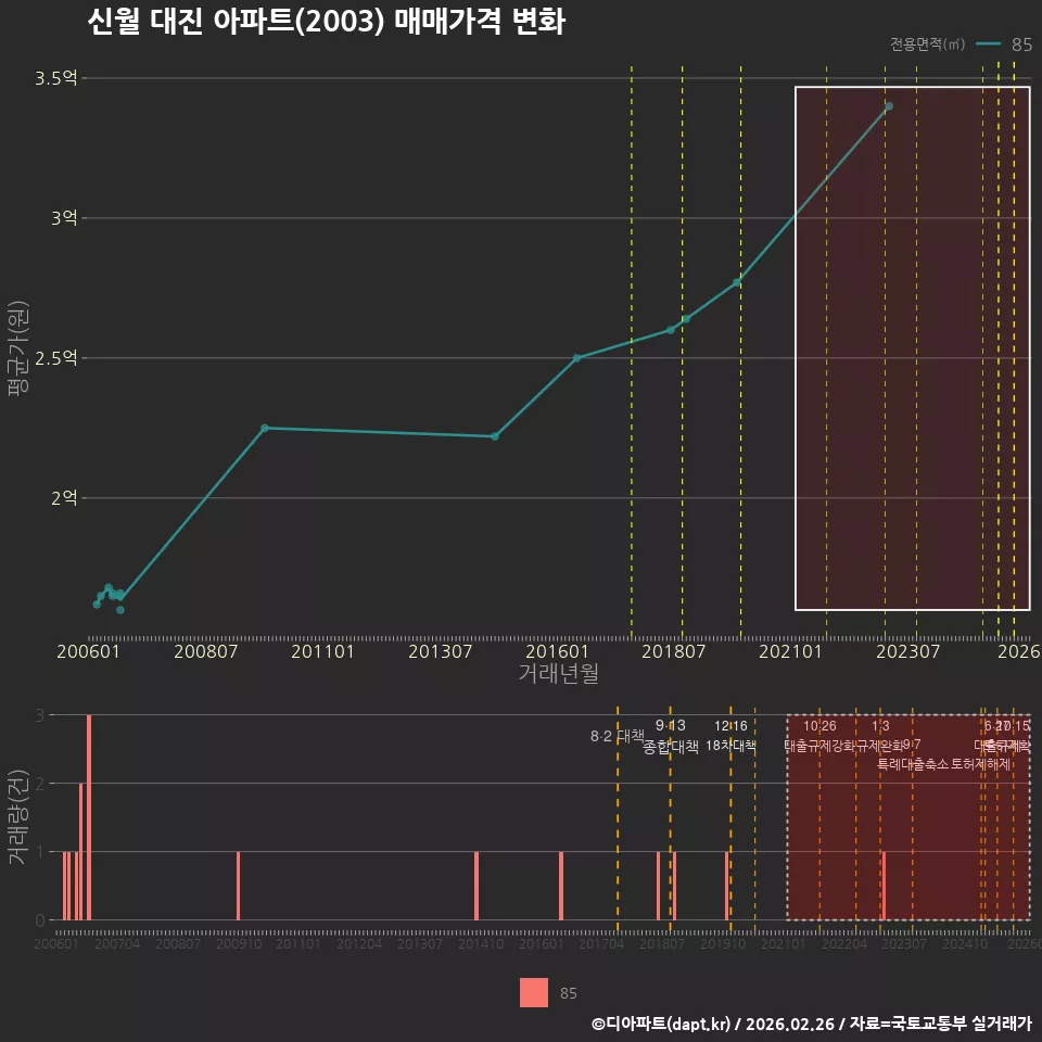 신월 대진 아파트(2003) 매매가격 변화