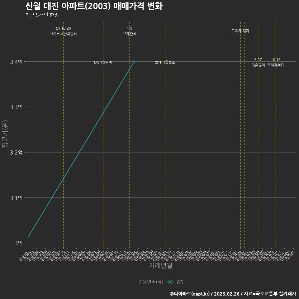신월 대진 아파트(2003) 매매가격 변화
