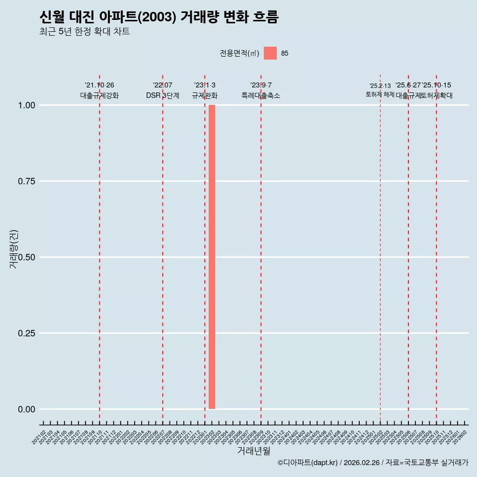 신월 대진 아파트(2003) 거래량 변화 흐름