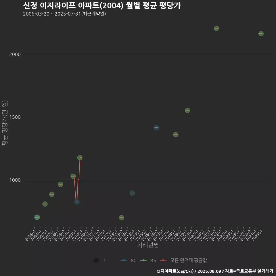 신정 이지라이프 아파트(2004) 월별 평균 평당가