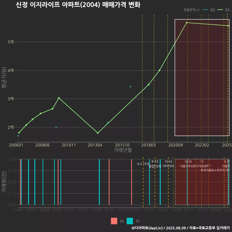 신정 이지라이프 아파트(2004) 매매가격 변화