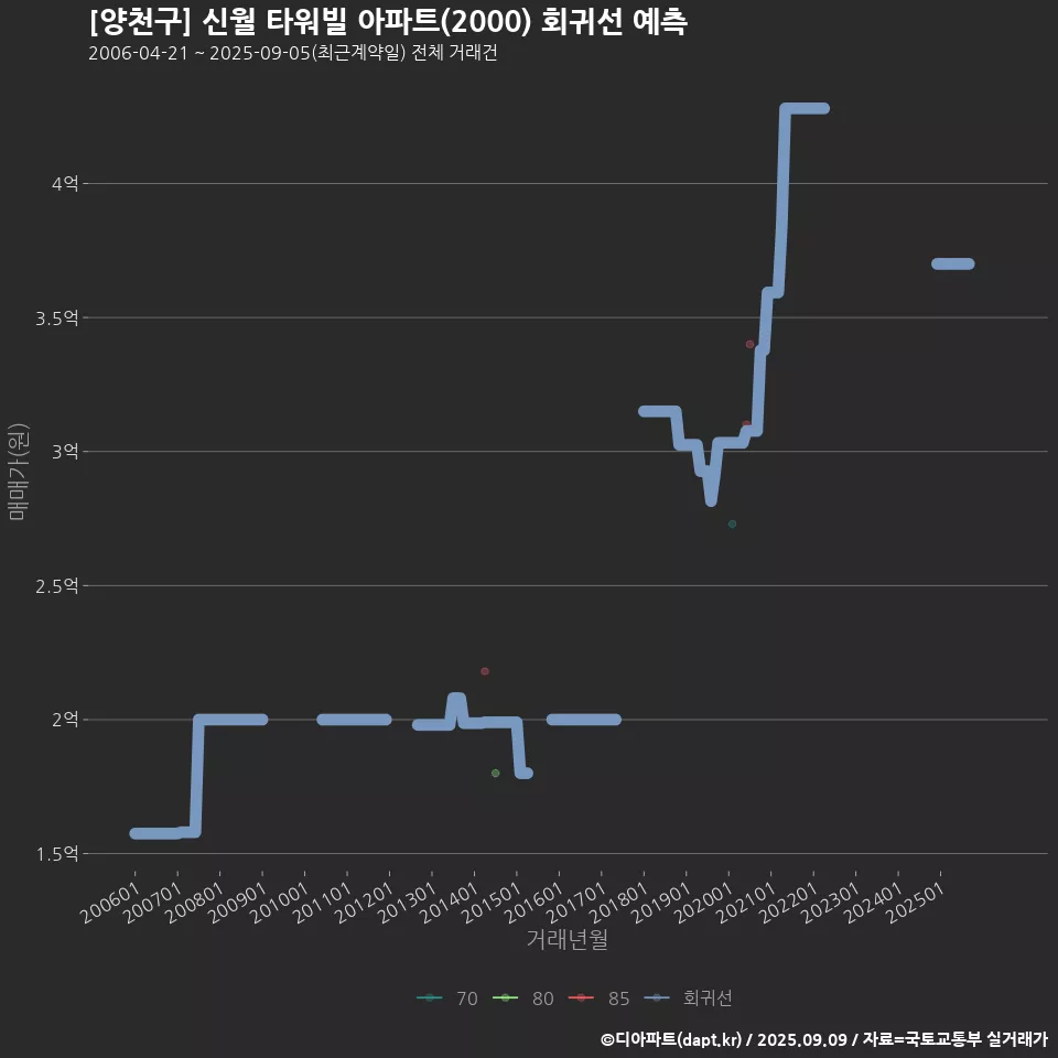[양천구] 신월 타워빌 아파트(2000) 회귀선 예측