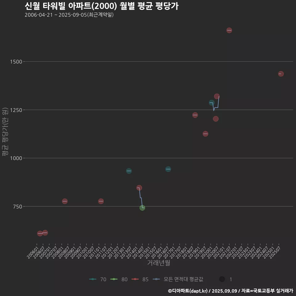 신월 타워빌 아파트(2000) 월별 평균 평당가