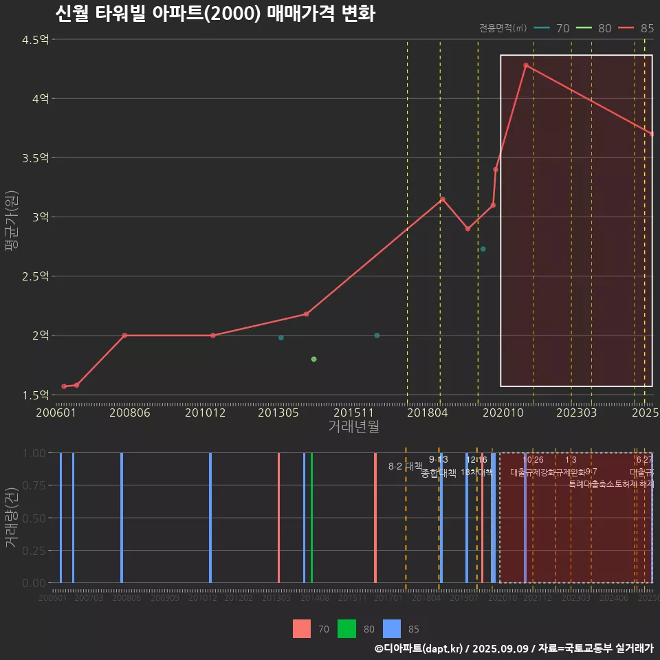 신월 타워빌 아파트(2000) 매매가격 변화