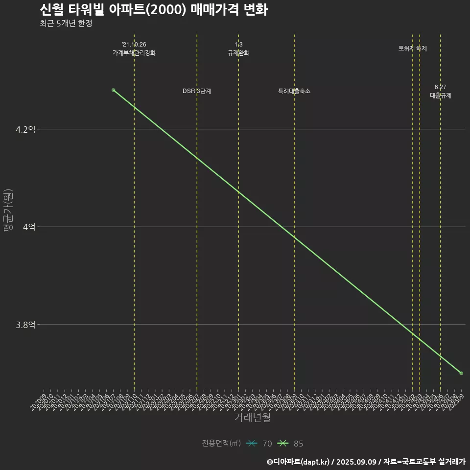 신월 타워빌 아파트(2000) 매매가격 변화