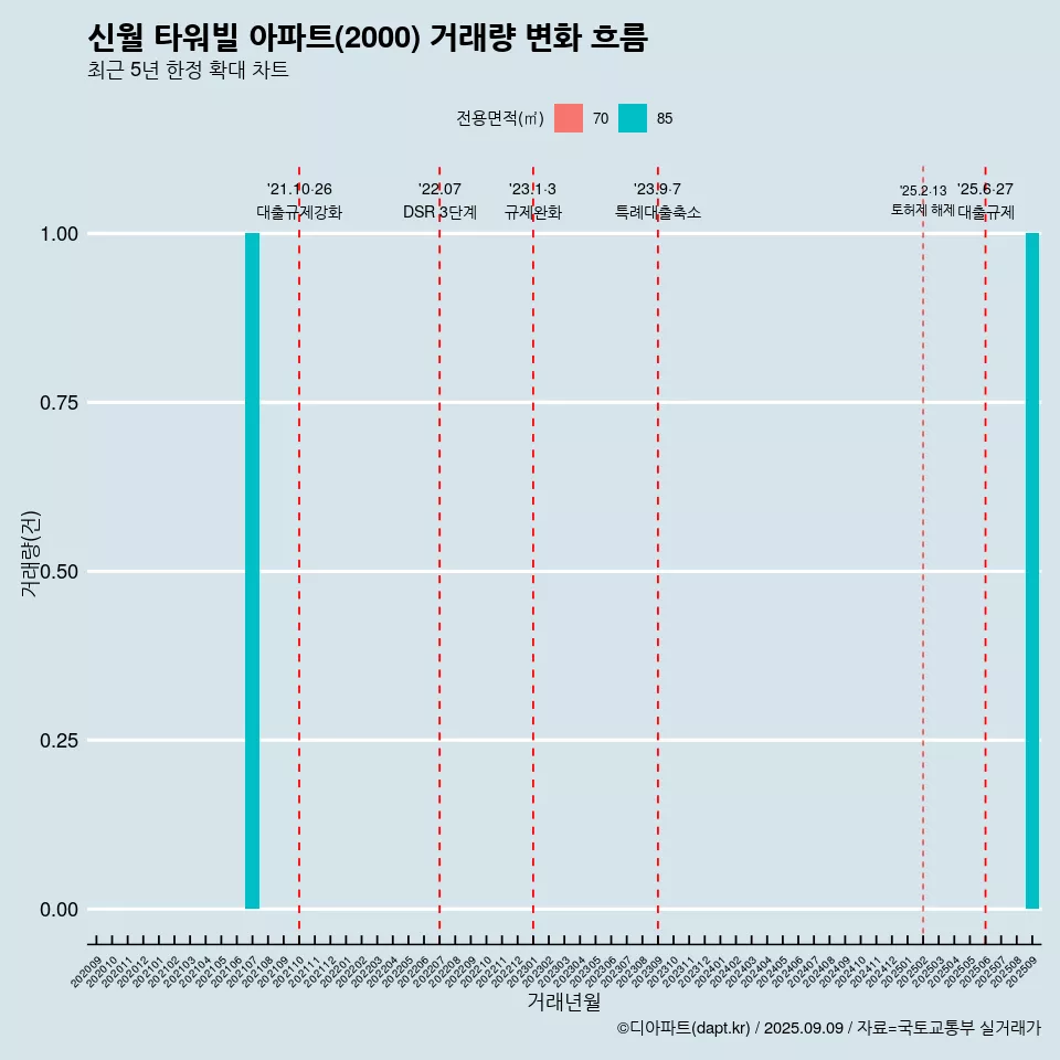 신월 타워빌 아파트(2000) 거래량 변화 흐름