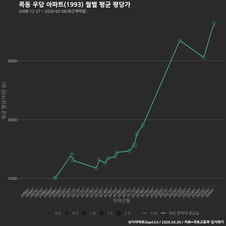 목동 우당 아파트(1993) 월별 평균 평당가