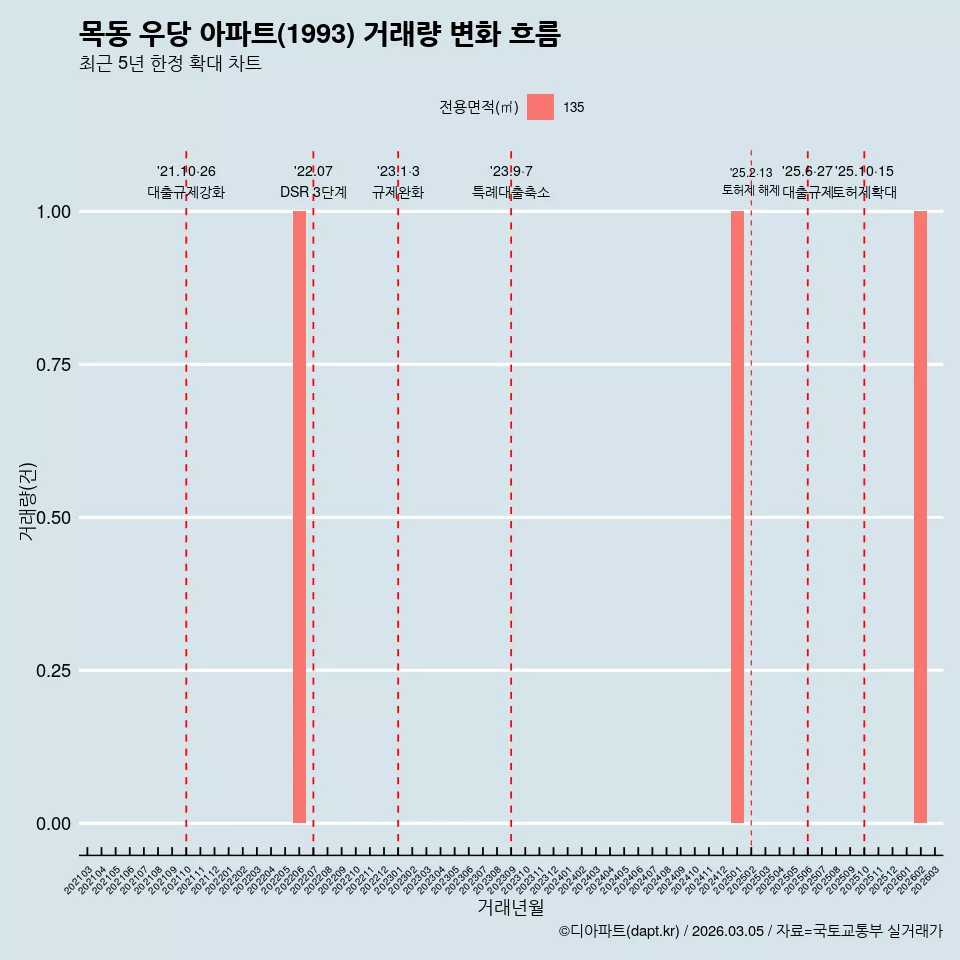 목동 우당 아파트(1993) 거래량 변화 흐름