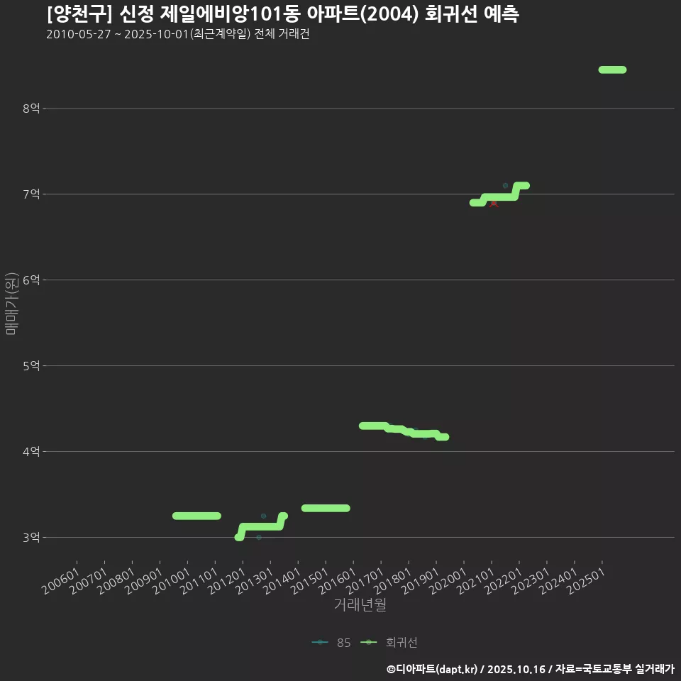 [양천구] 신정 제일에비앙101동 아파트(2004) 회귀선 예측
