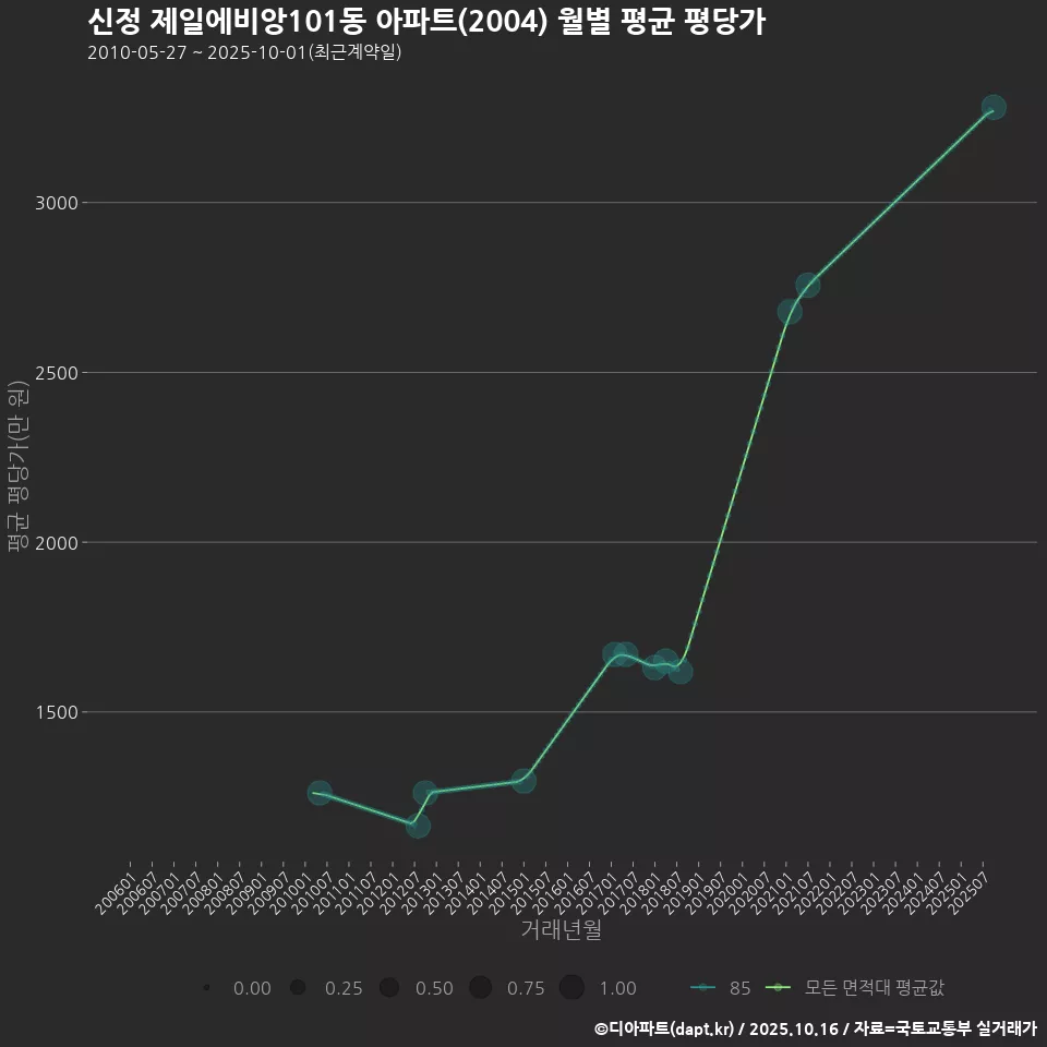 신정 제일에비앙101동 아파트(2004) 월별 평균 평당가