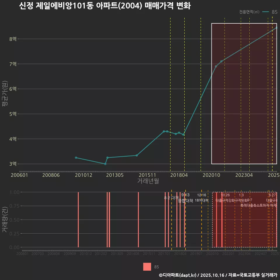 신정 제일에비앙101동 아파트(2004) 매매가격 변화