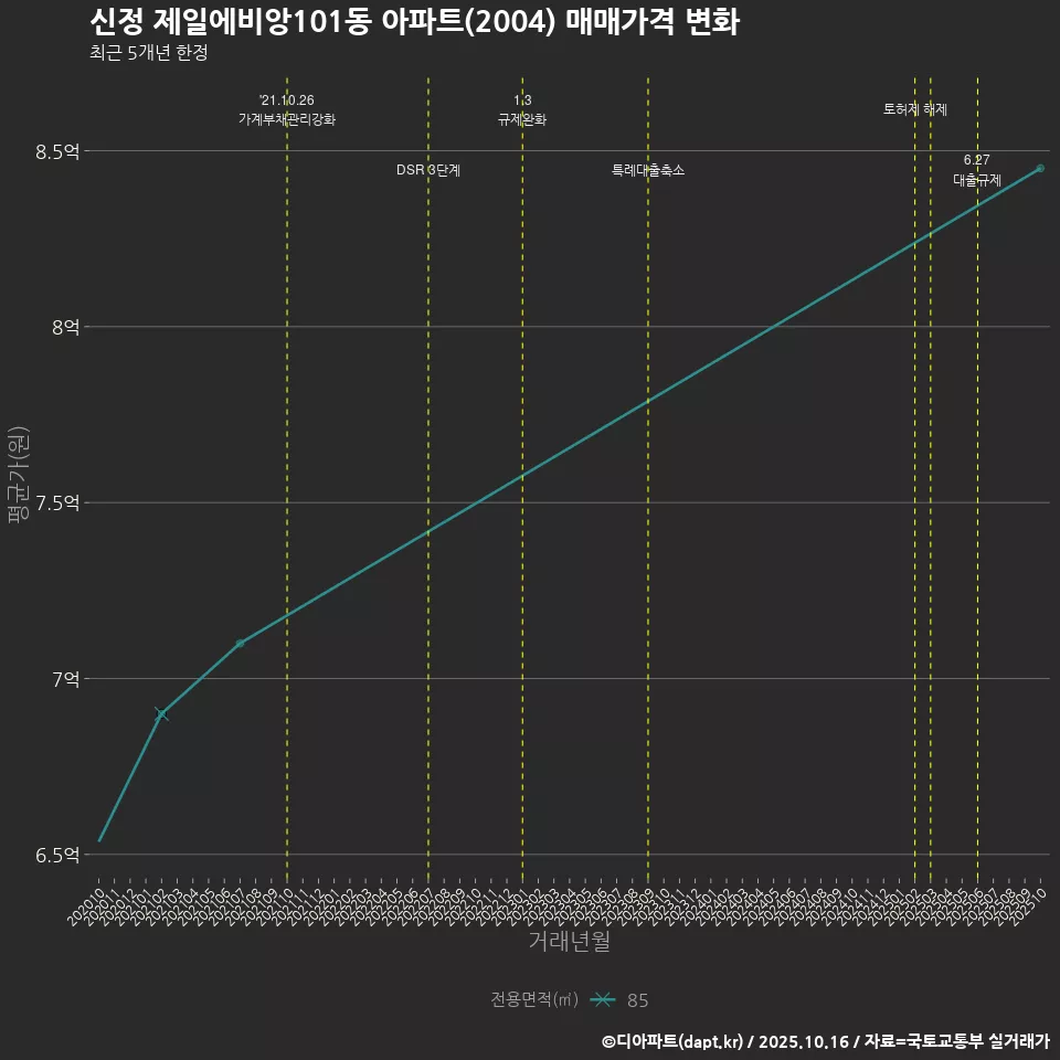 신정 제일에비앙101동 아파트(2004) 매매가격 변화