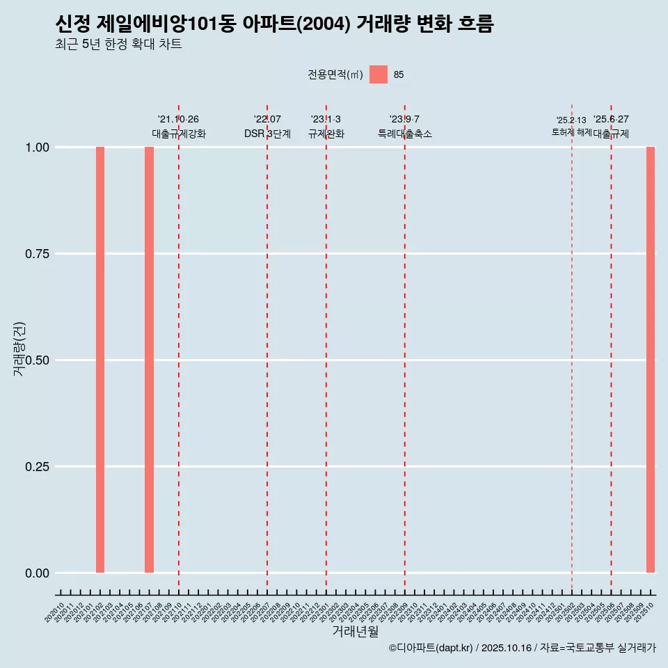 신정 제일에비앙101동 아파트(2004) 거래량 변화 흐름