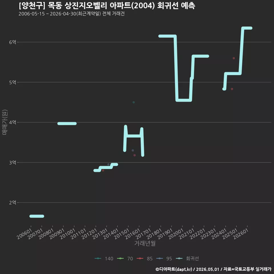 [양천구] 목동 상진지오벨리 아파트(2004) 회귀선 예측