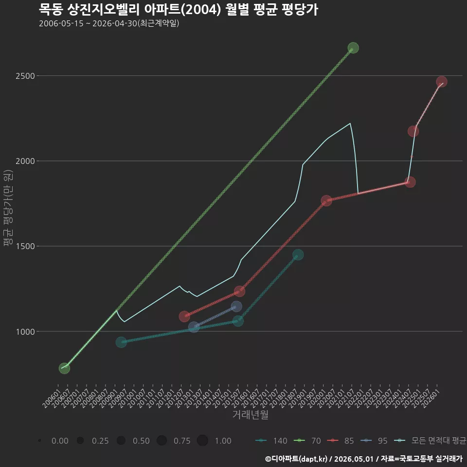목동 상진지오벨리 아파트(2004) 월별 평균 평당가