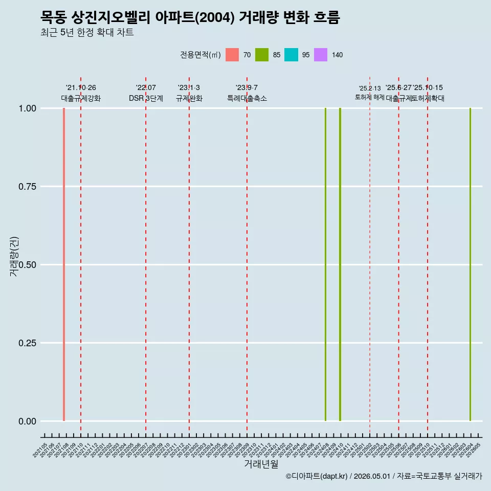 목동 상진지오벨리 아파트(2004) 거래량 변화 흐름